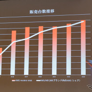 日本はAMGの人気が高く、年々販売台数が増えている。