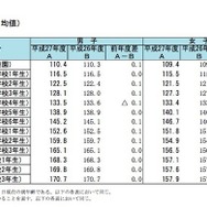 平成27年度　身長の平均値