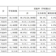 学校給食実施状況調査