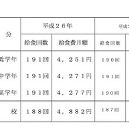 学校給食費調査