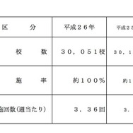 米飯給食実施状況調査