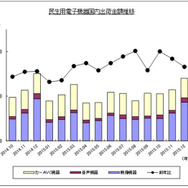 民生用電子機器国内出荷金額の推移（12月）