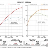 パワーチェックグラフ：最大出力 約31.1PS、最大トルク 約15.0Nm アップを実現 ※パワーグラフはジムニーMT車のグラフですが、AT車も同様の出力となります。