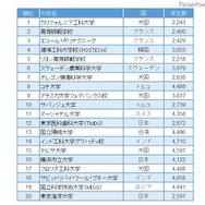 The world's best small universities 2016　20位にランクインした大学一覧（参考：Times Higher Education）