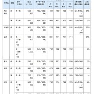 北海道・東北・甲信越・中部・北陸地区の予想ボーダーライン（一部）