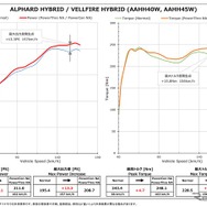 パワーチェックグラフ：最高出力 約11.1PS、最高トルク 約4.7Nmアップを実現