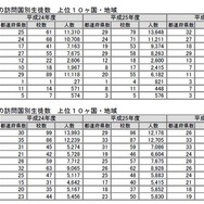 訪問国別生徒数上位10か国・地域