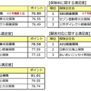 自動車保険満足度ランキング2016