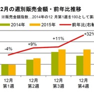 12月の週別販売金額・前年比推移