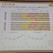 学習日数／週