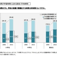宿題の時間が学習時間に占める割合（画像参考：ベネッセ教育総合研究所）