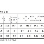 平成27年平均 前年からの動き