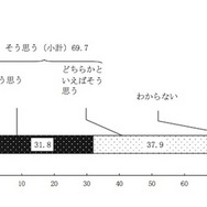 ベビーカー使用者が通行者の妨げにならないようにするなど、周囲に気遣いをしていると思うか