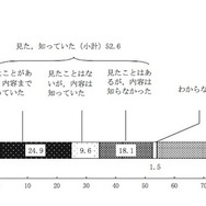ベビーカーマークの認知度