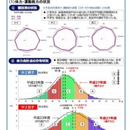 体力・運動能力の状況