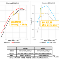 Mastery ECU フェーズ2　レクサス・LC300計測グラフ