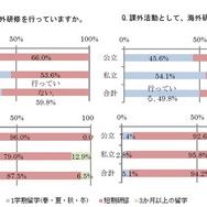正課として海外研修を行っているか？／課外活動として海外研修を行っているか？