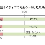 外国人／英語ネイティブの先生の人数は近年減少しているか？