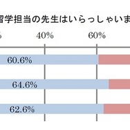 留学担当の先生がいるか？