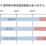 留学時の単位認定制度はあるか？