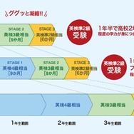 英語プレミアム「先取り英検」STAGE1とSTAGE2モデル