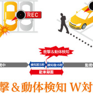 フロントカメラで捕捉した動体を検知する、最長24時間の長時間「駐車監視録画」にも対応