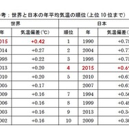 世界と日本の年平均気温の順位（上位10 位まで）