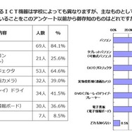 都立高校に配備しているICT機器の認知