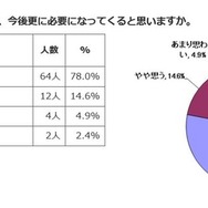 ICT利活用の取組みはさらに必要になってくるか