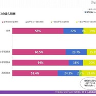 ICTの導入範囲