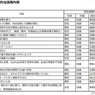 ICTの具体的な活用内容（小学校）