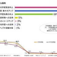 ICTの導入目的