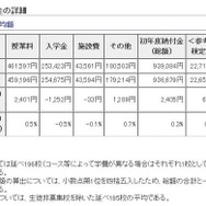 初年度納付金の詳細　各費目の平均額　（参考：東京都　平成27年12月16日生活文化局発表「平成28年度　都内私立中学校の学費の状況」）