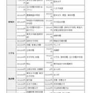 初年度納付金（費目別）の高い学校、低い学校（参考：東京都　平成27年12月16日生活文化局発表「平成28年度　都内私立中学校の学費の状況」）