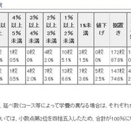 値上げ率等の内訳（参考：東京都　平成27年12月16日生活文化局発表「平成28年度　都内私立中学校の学費の状況」）