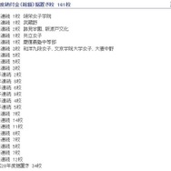 初年度納付金（総額）据置き校　161校（参考：東京都　平成27年12月16日生活文化局発表「平成28年度　都内私立中学校の学費の状況」）