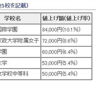 値上げ額の高い学校（上位5校を記載）（参考：東京都　平成27年12月16日生活文化局発表「平成28年度　都内私立中学校の学費の状況」）