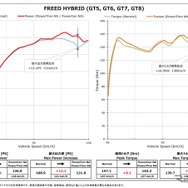 パワスロNA／パワコンNA フリードe:HEVパワーチェックグラフ：最高出力 約7.1PS、最高トルク 約6.1Nm アップを実現