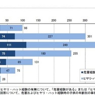 危害およびヒヤリ・ハット経験時の子どもの年齢（乳幼児が使う製品）