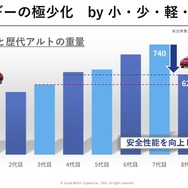 スズキの軽量化目標