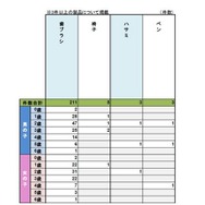 日用品のうち歯ブラシによるヒヤリ・ハット経験が多い