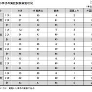 小学校の実技試験実施状況