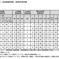 試験実施時期・合格発表時期・採用内定時期