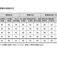 面接試験の実施状況