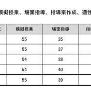 作文・小論文、模擬授業、場面指導、指導案作成、適性検査の実施状況