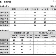 年齢制限