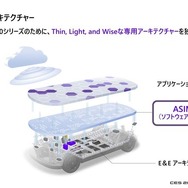 Honda 0シリーズのために、Thin、Light、and Wiseな専用アーキテクチャーを独自開発