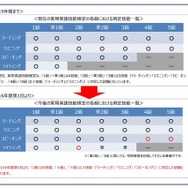 各級における測定技能一覧の比較