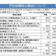 予防接種時の事故について