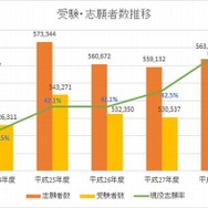 直近5年間の受験者数・志願者数・現役志願率の推移